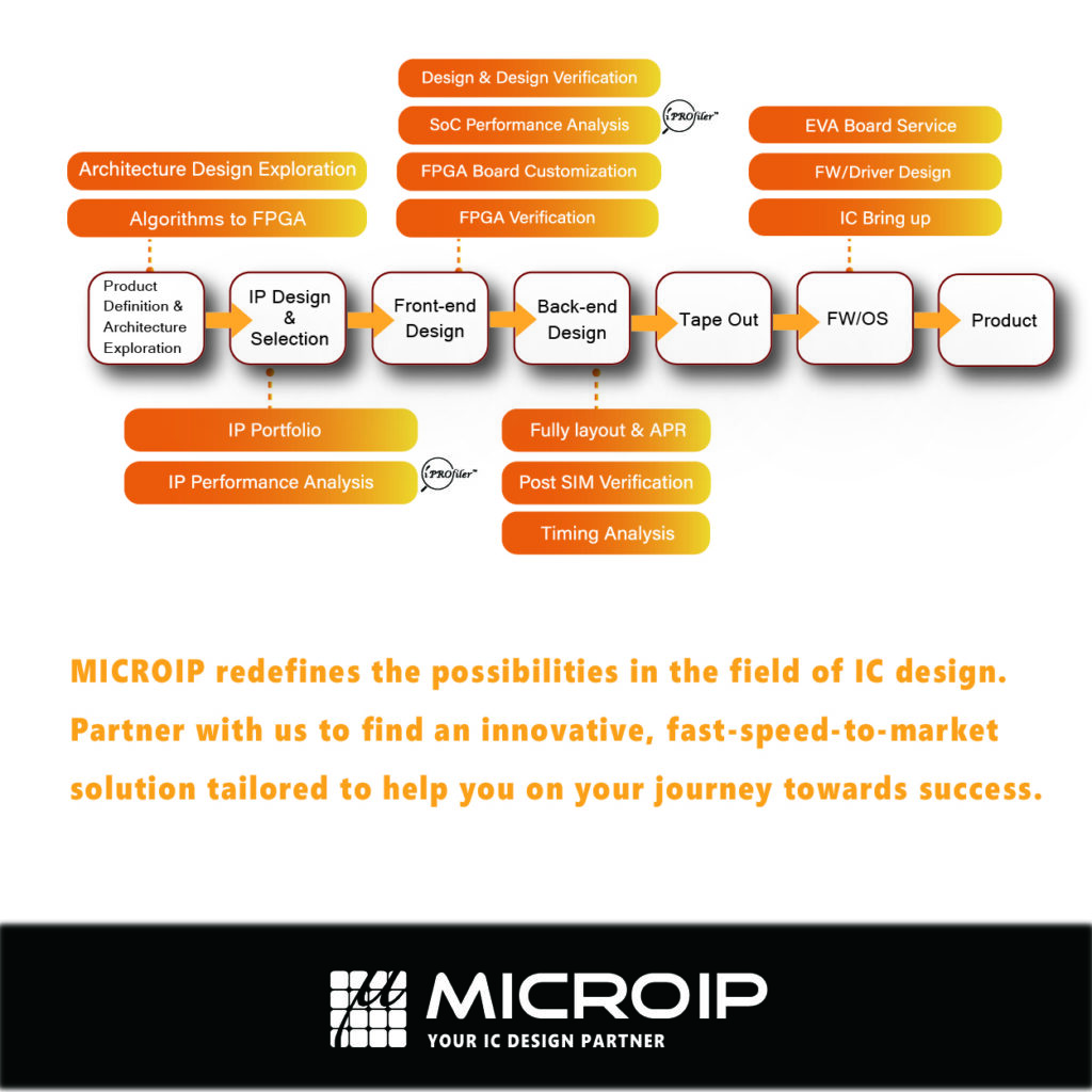 DAC MICROIP Technology